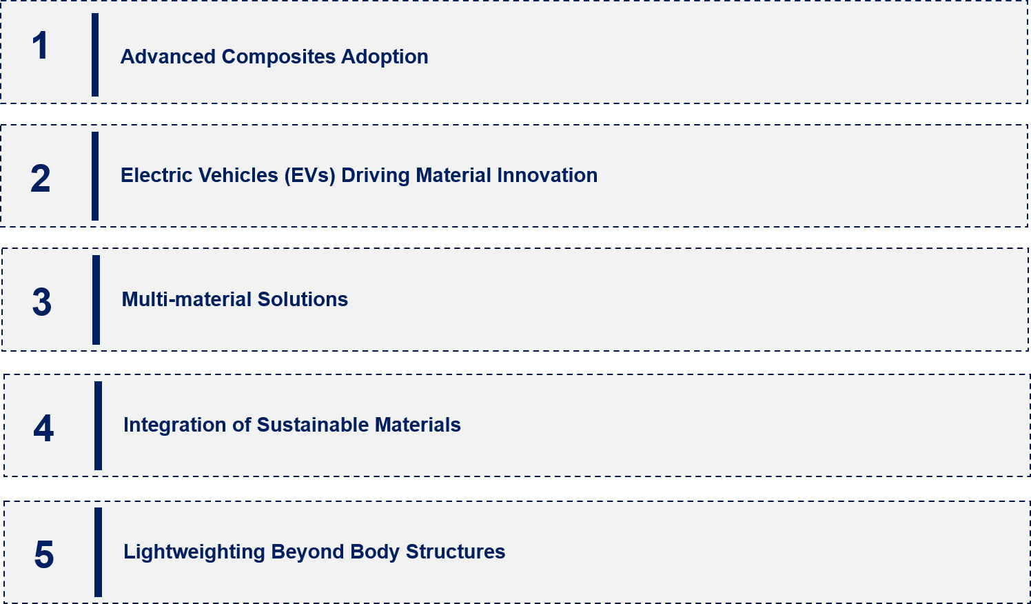 Automotive Lightweight Materials Market Emerging Trends